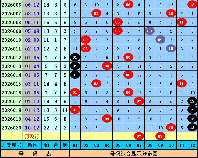 福彩双色球,期专家预测,三胆号码,大发彩票官方网站,大发彩票团队,大发快三彩票,大发彩票体育集团,大发彩票赛事平台,大发彩票直播公司
